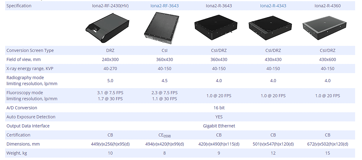 IONA DETECTORS SPECIFICATION